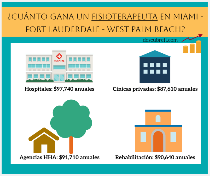 poster informacional sobre salario de un fisioterapeuta en miami